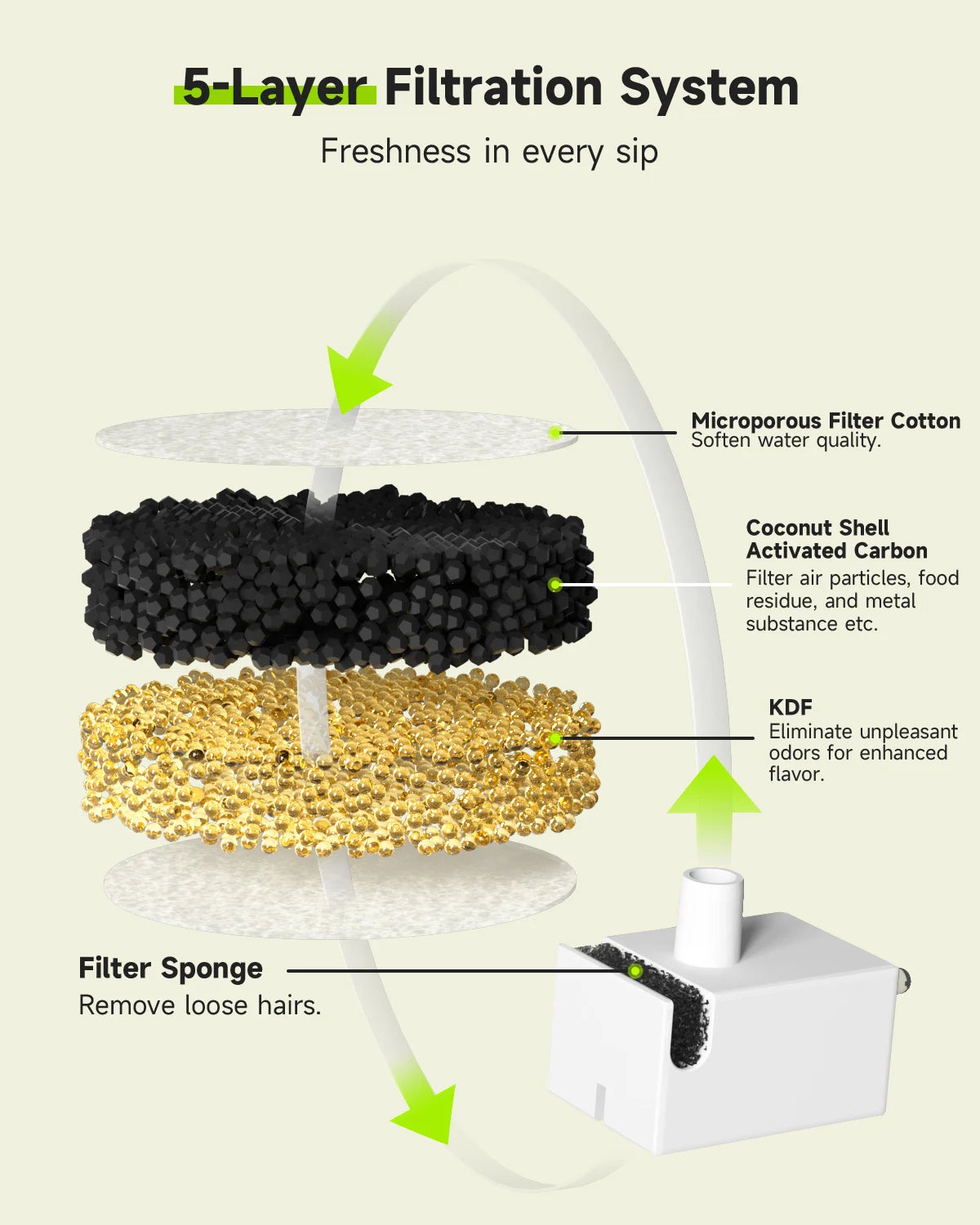 10-Pack Replacement Filters for our Wireless Dog Fountain